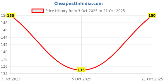 flipkart.com jaiki store Women Yellow Camisole jaiki store Price History Graph from 3 Oct 2025 to 21 Oct 2025