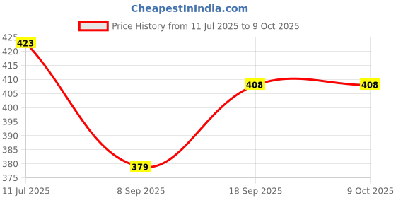 flipkart.com JAIKSON ™ R1-S Wireless Selfie Stick with Remote and Led Light, Multifunctional Selfie Stick, Tripod, Monopod Stand & Mobile Stand Compatible with All Mobile Phones Bluetooth Selfie Stick Price History Graph from 11 Jul 2025 to 9 Oct 2025