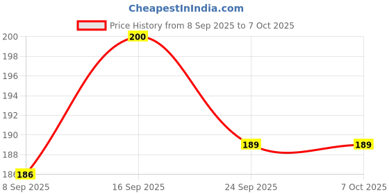flipkart.com JAIKSON ™8125 Portable Phone & Tablet Stand 360 Rotating Aluminum Foldable DeskOrganizer Mobile Holder Price History Graph from 8 Sep 2025 to 7 Oct 2025