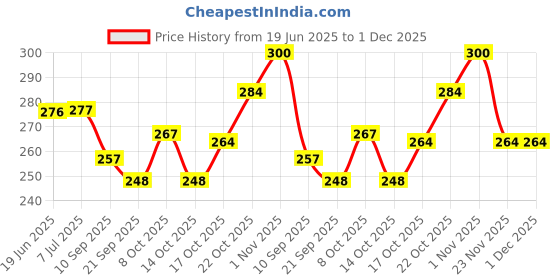 flipkart.com jailok steel Stainless Steel Three Medium Size Dinner Plate Serving Set jailok steel Price History Graph from 19 Jun 2025 to 30 Nov 2025
