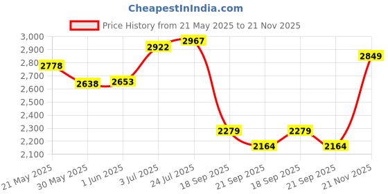 flipkart.com jaimini by ksi Fold-up Iron Table Removable Cover, Press Stand for Home With Foam Pad Ironing Board jaimini by ksi Price History Graph from 21 May 2025 to 21 Nov 2025