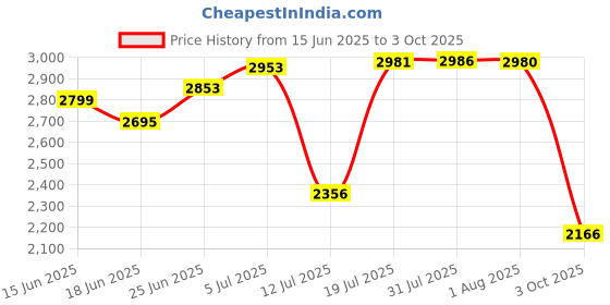 flipkart.com jaimini Fold-Up Iron Table Removable Cover, Press Stand for Home with Foam pad Ironing Board jaimini Price History Graph from 15 Jun 2025 to 3 Oct 2025