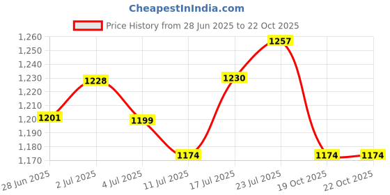 flipkart.com jaimini Foldable Iron Table | Height Adjustable | Multi Purpose and Space Saving Ironing Board jaimini Price History Graph from 28 Jun 2025 to 19 Oct 2025