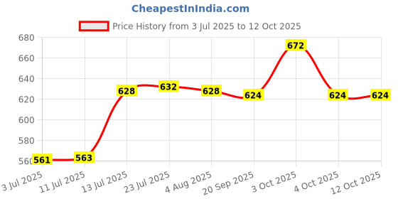 flipkart.com jain aquafresh 100 GPD RO Membrane High-Performance Water Purifier Solid Filter Cartridge jain aquafresh Price History Graph from 3 Jul 2025 to 12 Oct 2025