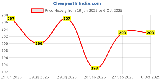 flipkart.com jain cosmo hub Double-Sided Face Cleansing Puff jain cosmo hub Price History Graph from 19 Jun 2025 to 5 Oct 2025