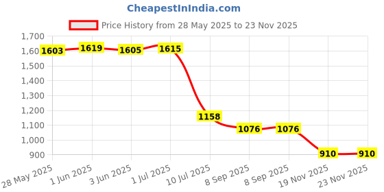 flipkart.com jain enterprises Panda Ruff RIder jain enterprises Price History Graph from 28 May 2025 to 22 Nov 2025