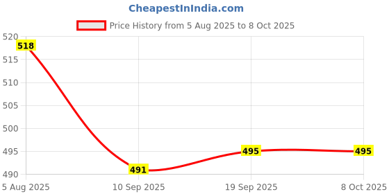 flipkart.com jain life Handicrafts | Rectangular Metal Photo Frame | Table Top Photo Frames 8.5 inch Table jain life Price History Graph from 5 Aug 2025 to 6 Oct 2025