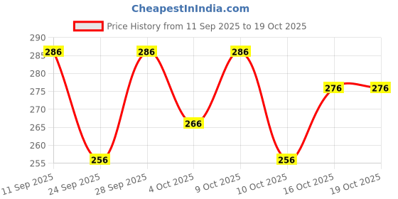 flipkart.com jain matching center Chiffon Embroidered Multicolor Women Dupatta jain matching center Price History Graph from 11 Sep 2025 to 18 Oct 2025