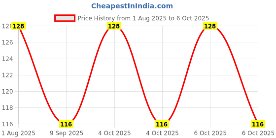 flipkart.com jain star auto ON/Off Sensor Mushroom Shape LED Night lamp Table Lamp jain star Price History Graph from 1 Aug 2025 to 6 Oct 2025