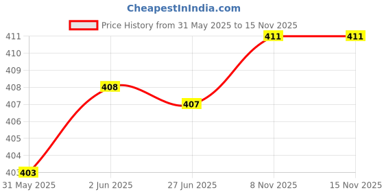 flipkart.com JAIN STAR f-400a 10kg x 1g Digital ,kitchen Weighing Scale, Gold & Silver ornaments Weight Measuring machine Weighing Scale Weighing Scale Price History Graph from 31 May 2025 to 15 Nov 2025