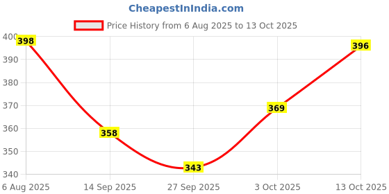 flipkart.com jain traders Basketball Ring Basketball Ring jain traders Price History Graph from 6 Aug 2025 to 13 Oct 2025