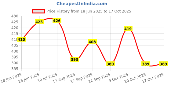 flipkart.com jain traders Mini Capsule Travel Umbrella | 4-Fold Compact Stylish & Portable for Men & Woman Umbrella jain traders Price History Graph from 18 Jun 2025 to 16 Oct 2025