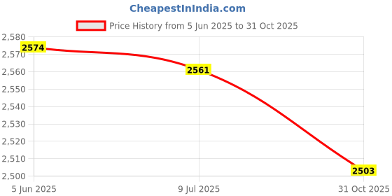 flipkart.com jaina clutch wire Jhatka Machine Fencing Clutch Wire For Boundary Electric Material 1000 Mtr Portable Green House jaina clutch wire Price History Graph from 5 Jun 2025 to 31 Oct 2025
