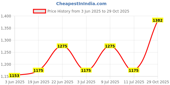flipkart.com jaina clutch wire Jhatka Machine Fencing Clutch Wire For Boundary Electric Material 500 Mtr Portable Green House jaina clutch wire Price History Graph from 3 Jun 2025 to 29 Oct 2025
