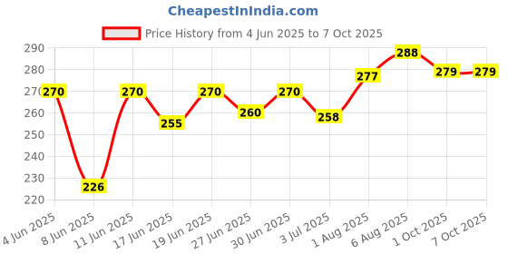flipkart.com jainam traders 0-6 Months Baby Panties Nappy with PVC Outer & Soft Cotton Inner diaper 3 Pcs jainam traders Price History Graph from 4 Jun 2025 to 6 Oct 2025