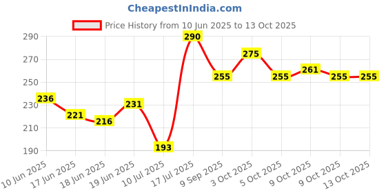 flipkart.com jainam traders Cotton Cloth U Shape Nappy/Langot for New Born Baby (0-6 Months) Pack of 10 jainam traders Price History Graph from 10 Jun 2025 to 13 Oct 2025