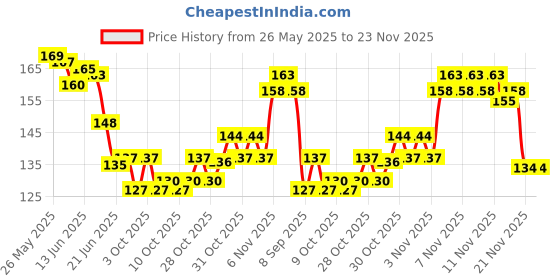 flipkart.com jainam traders Cotton Cloth U Shape Nappy/Langot for New Born Baby (Multi,0-6 Months) Pack of 5 jainam traders Price History Graph from 26 May 2025 to 23 Nov 2025