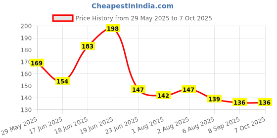 flipkart.com jainam traders Pack of 6 Soft U-Shaped Printed Cloth Langot or Diaper for Kids (0-6 Months) jainam traders Price History Graph from 29 May 2025 to 7 Oct 2025