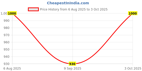 flipkart.com jainamkids Cloth Diapers for Babies,Reusable,Adjustable(Pack of 6) With 4 Layer Inserts jainamkids Price History Graph from 6 Aug 2025 to 3 Oct 2025