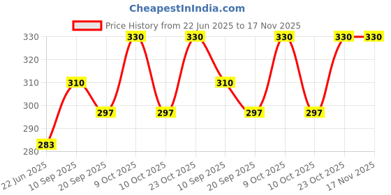 flipkart.com niharika JAINAPPA_WHITE_0 Slip On For Women niharika Price History Graph from 22 Jun 2025 to 17 Nov 2025