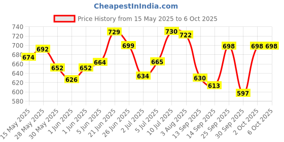 flipkart.com jainchan Astronaut Galaxy Projector - 360 Magnetic Head Rotation, Remote Control Table Lamp jainchan Price History Graph from 15 May 2025 to 5 Oct 2025