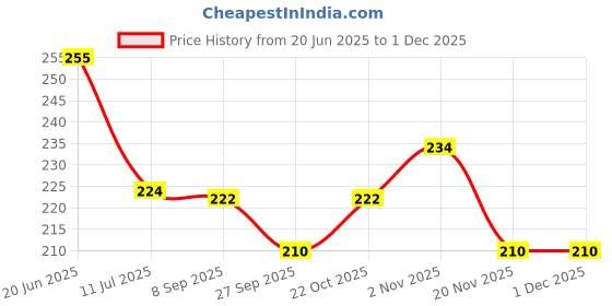 flipkart.com jainco decor 213 cm (7 ft) PVC Transparent Door Curtain Single Curtain jainco decor Price History Graph from 20 Jun 2025 to 30 Nov 2025