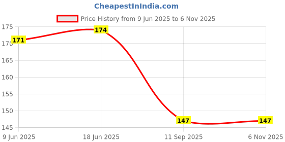 flipkart.com jainco decor Crocheted 4 Seater Table Cover jainco decor Price History Graph from 9 Jun 2025 to 4 Nov 2025