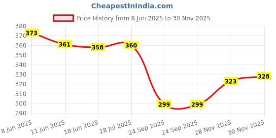 flipkart.com jainco decor Elastic Strap Double Size Waterproof Mattress Cover jainco decor Price History Graph from 8 Jun 2025 to 28 Nov 2025