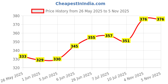 flipkart.com jainco decor Elastic Strap Double Size Waterproof Mattress Cover jainco decor Price History Graph from 26 May 2025 to 5 Nov 2025