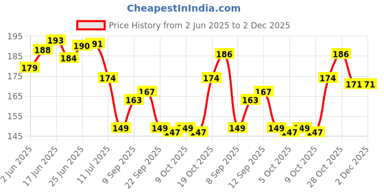 flipkart.com jainco decor Floral 4 Seater Table Cover jainco decor Price History Graph from 2 Jun 2025 to 1 Dec 2025