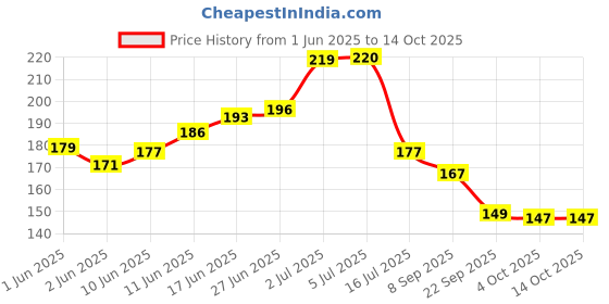 flipkart.com jainco decor Floral 4 Seater Table Cover jainco decor Price History Graph from 1 Jun 2025 to 14 Oct 2025