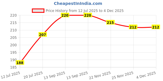 flipkart.com jainco decor Floral 6 Seater Table Cover jainco decor Price History Graph from 12 Jul 2025 to 4 Dec 2025