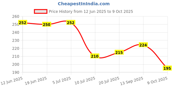 flipkart.com jainco decor Printed 8 Seater Table Cover jainco decor Price History Graph from 12 Jun 2025 to 9 Oct 2025