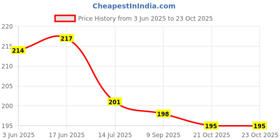 flipkart.com jainco decor PVC (Polyvinyl Chloride) Drawer Mat jainco decor Price History Graph from 3 Jun 2025 to 21 Oct 2025