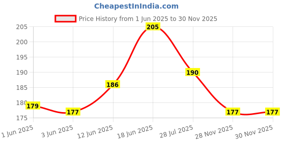 flipkart.com jainco decor Self Design 4 Seater Table Cover jainco decor Price History Graph from 1 Jun 2025 to 30 Nov 2025