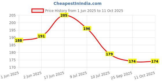 flipkart.com jainco decor Solid, Self Design 4 Seater Table Cover jainco decor Price History Graph from 1 Jun 2025 to 10 Oct 2025