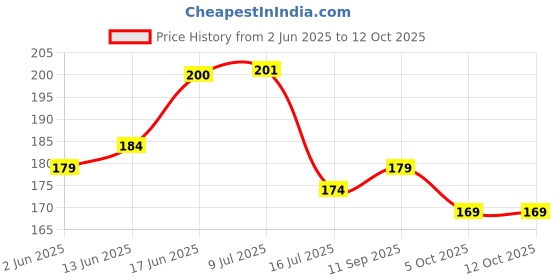 flipkart.com jainco decor Solid, Self Design 4 Seater Table Cover jainco decor Price History Graph from 2 Jun 2025 to 11 Oct 2025