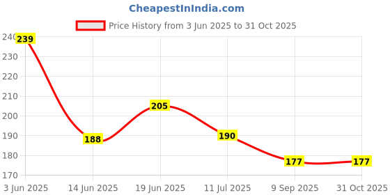 flipkart.com jainco decor Solid, Self Design 4 Seater Table Cover jainco decor Price History Graph from 3 Jun 2025 to 31 Oct 2025