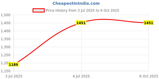 flipkart.com jainco Hand Held Brix Refractometer jainco Price History Graph from 3 Jul 2025 to 6 Oct 2025