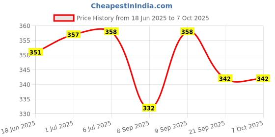 flipkart.com Jainco NIBP Cuff( pediatric) Bp Monitor Cuff Price History Graph from 18 Jun 2025 to 7 Oct 2025