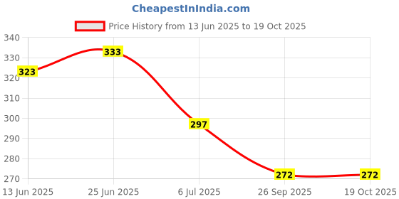 flipkart.com jainco PH Meter jainco Price History Graph from 13 Jun 2025 to 17 Oct 2025