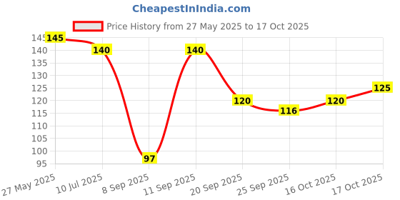 flipkart.com jainenterprises Pack of 1 Pcs Stainless Steel 3 Sections Bhojan Thali Plate Sectioned Plate jainenterprises Price History Graph from 27 May 2025 to 17 Oct 2025