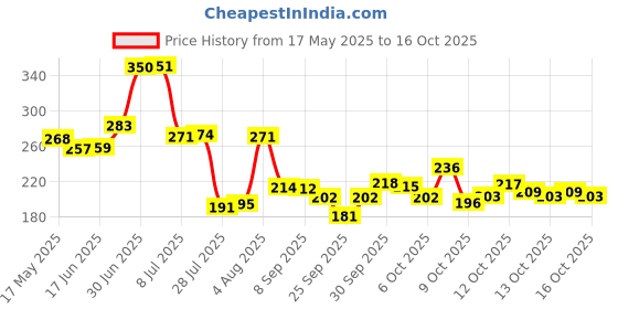 flipkart.com jainex 1000 ml Cooking Oil Dispenser jainex Price History Graph from 17 May 2025 to 16 Oct 2025