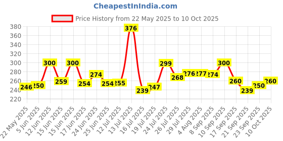 flipkart.com jainex Deluxe Non-Stick Uttapam Pan/Multi Snack Maker 4 in 1 (Aluminium , Non-Stick) Pancake Pan 19.5 cm diameter 1 L capacity jainex Price History Graph from 22 May 2025 to 10 Oct 2025