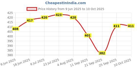 flipkart.com jainex Essentials Non-Stick Tawa 27 cm diameter jainex Price History Graph from 9 Jun 2025 to 10 Oct 2025