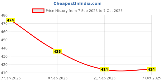 flipkart.com jainex JSM SS Parts Factory 5mm & 6mm Fold Binder, Hemming Folder, Low Shank Manual Sewing Machine jainex Price History Graph from 7 Sep 2025 to 7 Oct 2025
