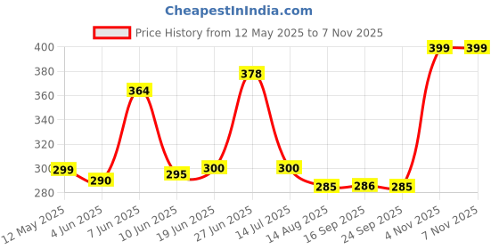 flipkart.com jainex Non-Stick 12 Cavity Appam Patra/Ponganal Maker (Aluminium, Non-Stick) Paniarakkal with Lid 1 L capacity 23 cm diameter jainex Price History Graph from 12 May 2025 to 5 Nov 2025