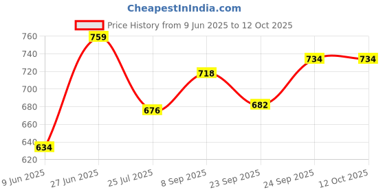 flipkart.com jainex Non-Stick Appam Patra 23cm and Dosa Tawa 27cm Combo, Paniarakkal Set with Lid 1 L capacity 23 cm, 27 cm diameter jainex Price History Graph from 9 Jun 2025 to 11 Oct 2025