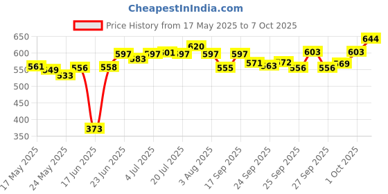 flipkart.com jainex Non-Stick Grill Pan and 4 in 1 Mini Uttapam Maker / Pancake Pan COMBO Grill Pan 19.5 cm diameter 1 L capacity jainex Price History Graph from 17 May 2025 to 7 Oct 2025