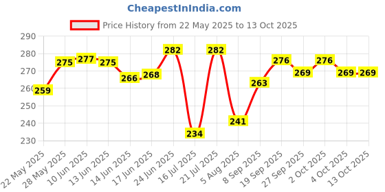 flipkart.com jainex Non-Stick Grill Pan Grill Pan 22 cm diameter 1 L capacity jainex Price History Graph from 22 May 2025 to 12 Oct 2025